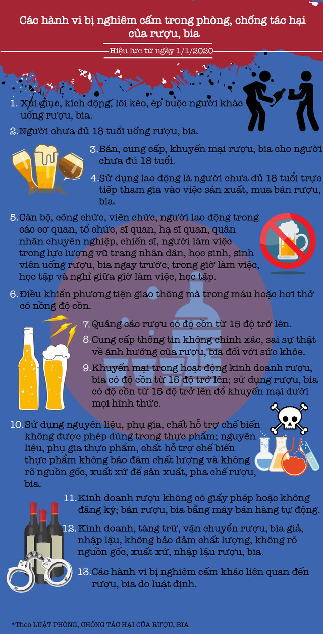 [Infographic] Những hành vi bị nghiêm cấm trong Luật Phòng chống tác hại rượu, bia - Ảnh 1.