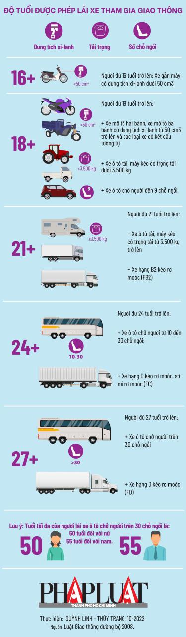 Infographic: Độ tuổi được phép lái xe tham gia giao thông  ảnh 1